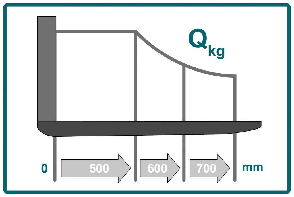 The graphic shows a load capacity diagram for industrial trucks whose nominal load capacity only changes depending on the load centre.