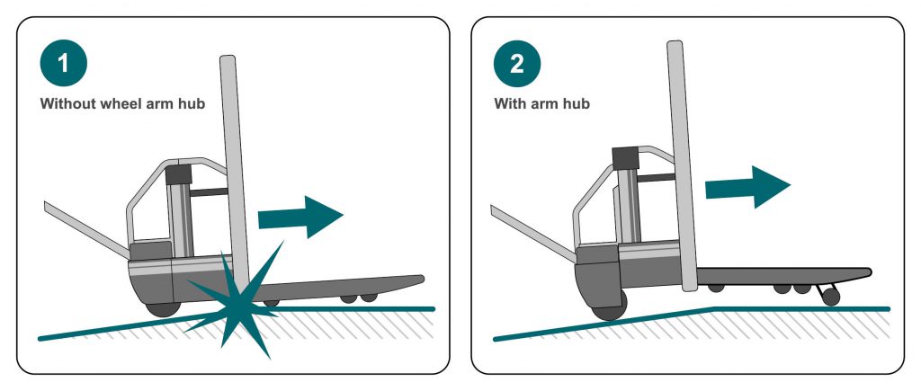 Schematic diagram of ground clearance with and without wheel arm hub.