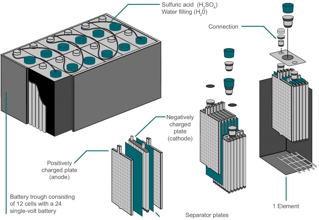 Diagram of the structure of a lead-acid battery for electric forklift and pallet trucks.