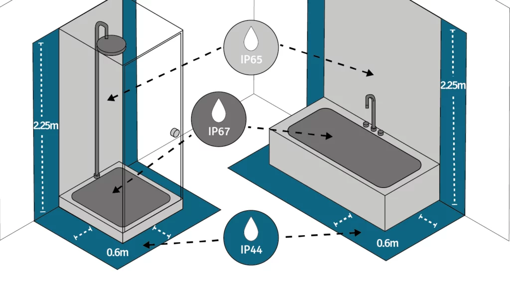 IP protection in the bathroom