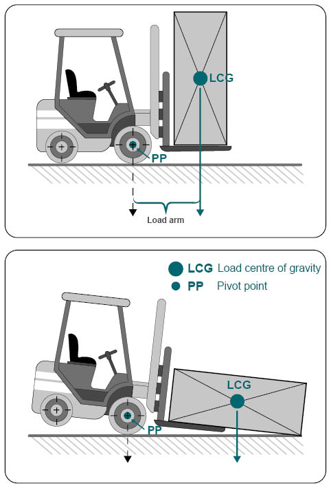 Schematic representation of the load centre of gravity using a forklift with horizontal and vertical load handling. 
