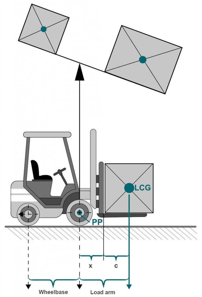 Schematic representation of the law of leverage using a forklift with a load. 