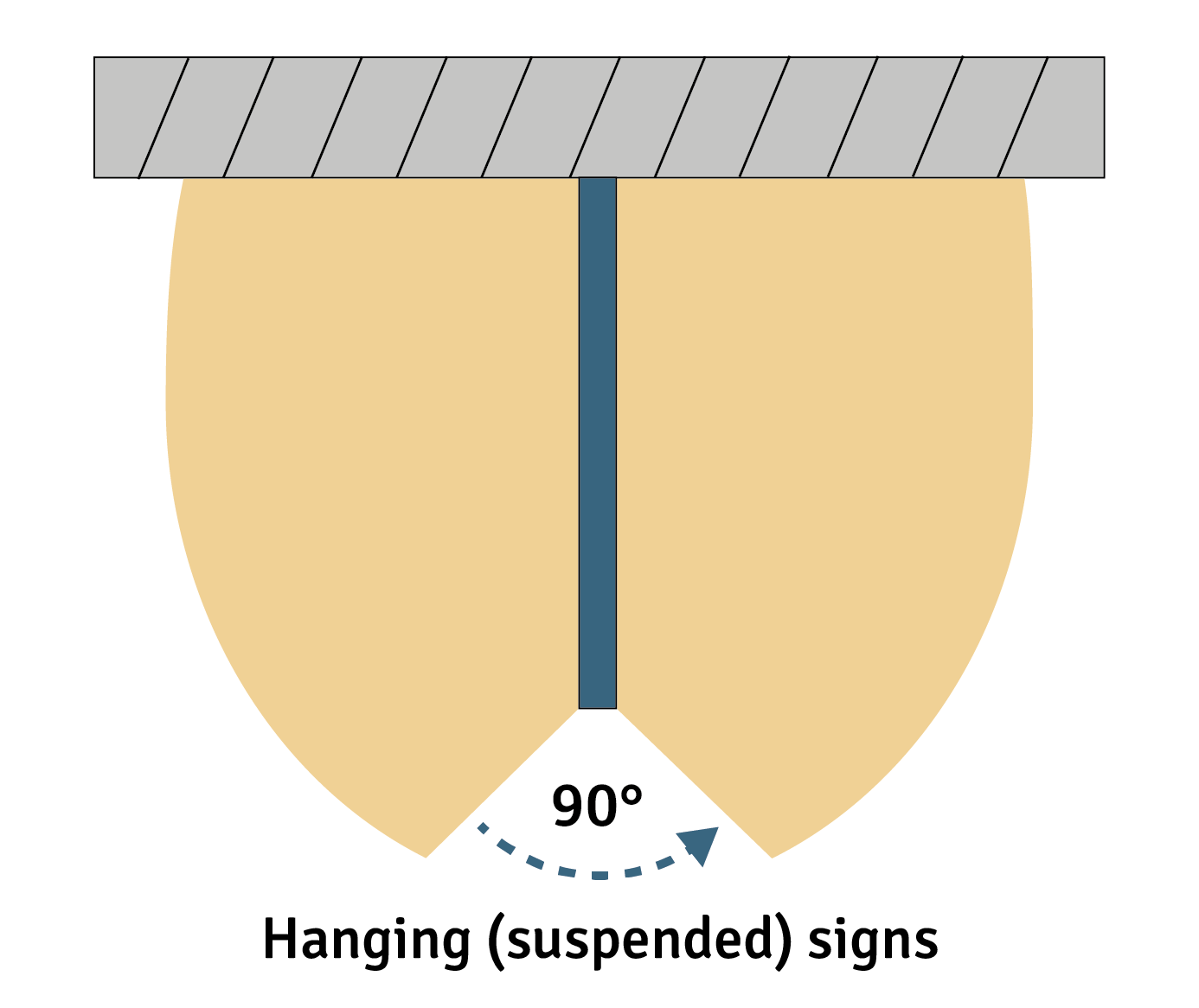 Safety signs and the meaning of suspended signs