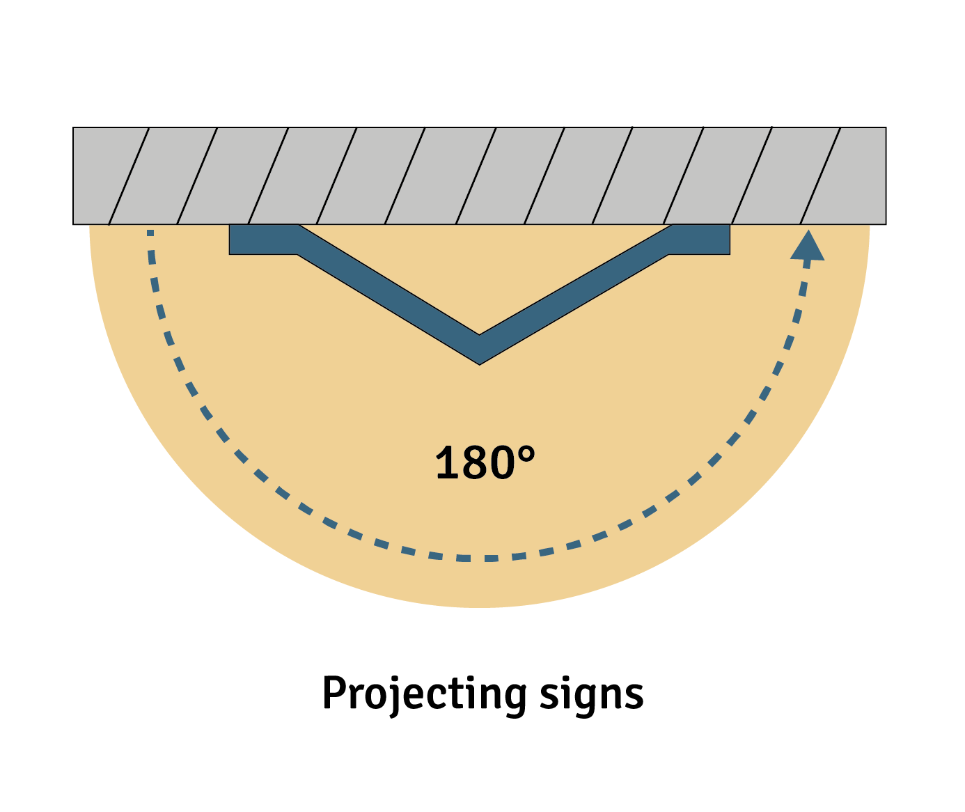 Safety signs and the meaning of projecting signs