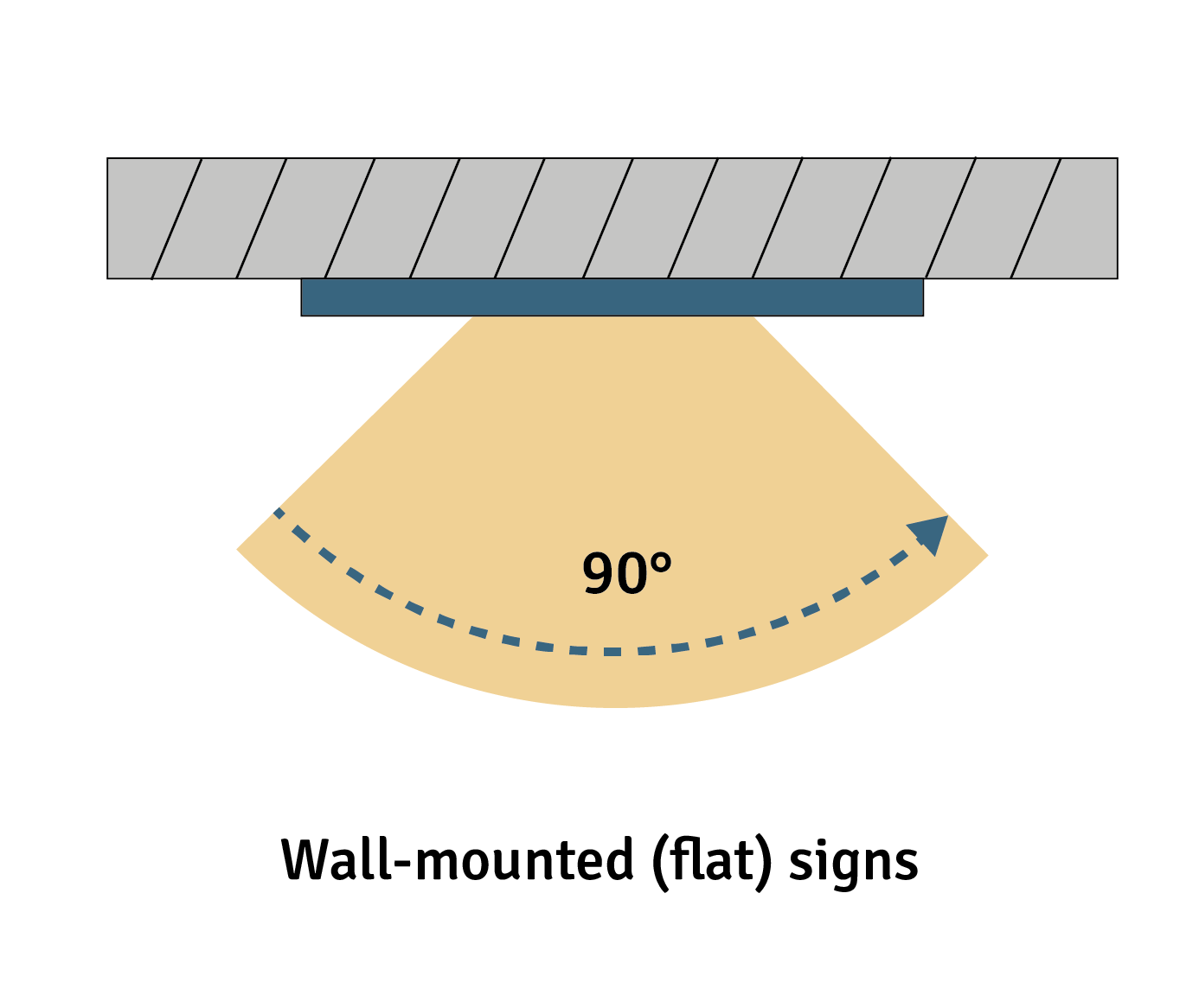 Safety signs and the meaning of flat signs