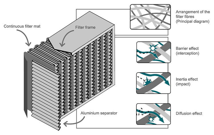 Schematic diagram of the construction of a HEPA filter including labelling of the individual components.