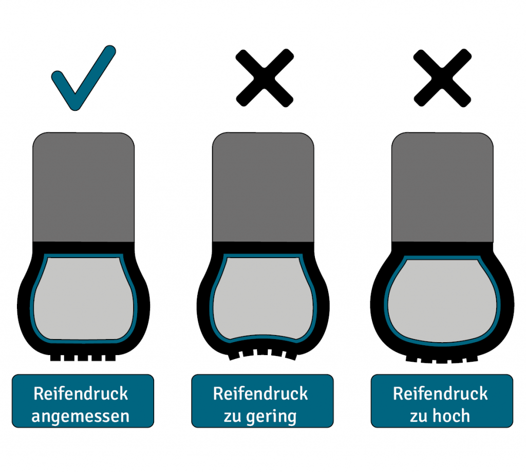 Rollwiderstand berechnen: Formeln & Reifendruck