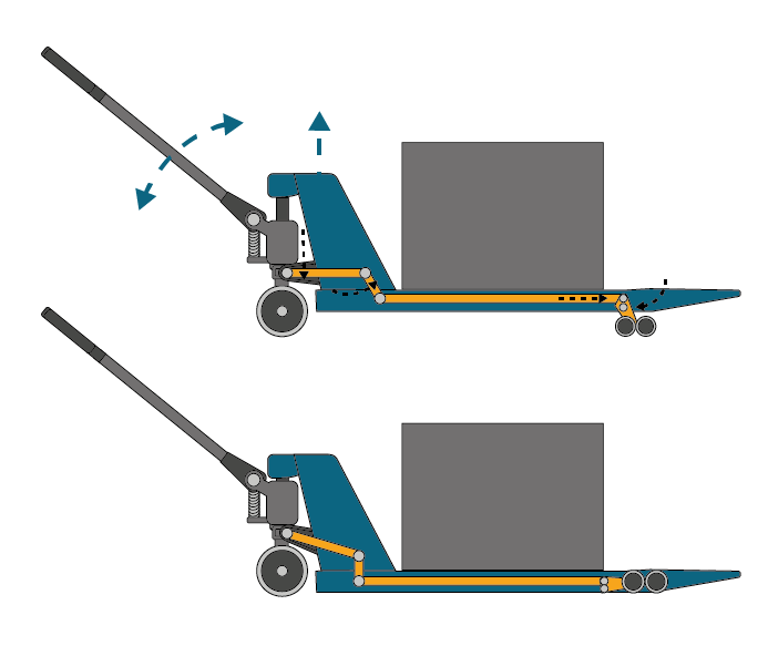 How a pallet jack functions