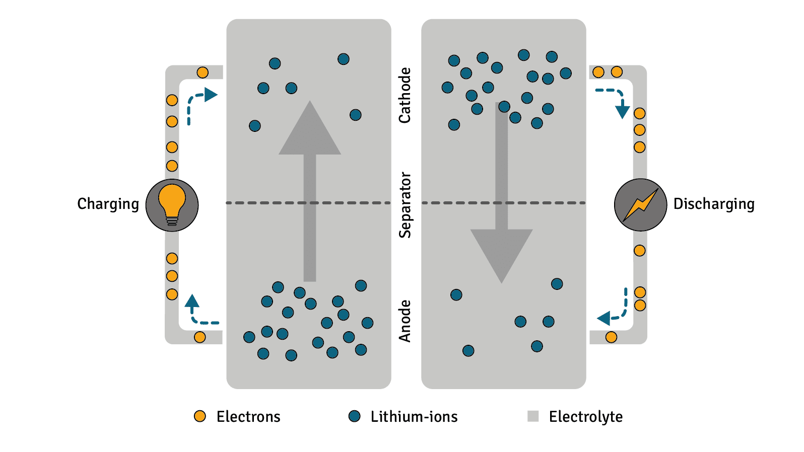 The construction and operation of a lithium-ion battery