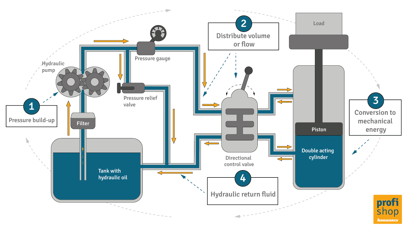 Schematic representation of hydraulic system components
