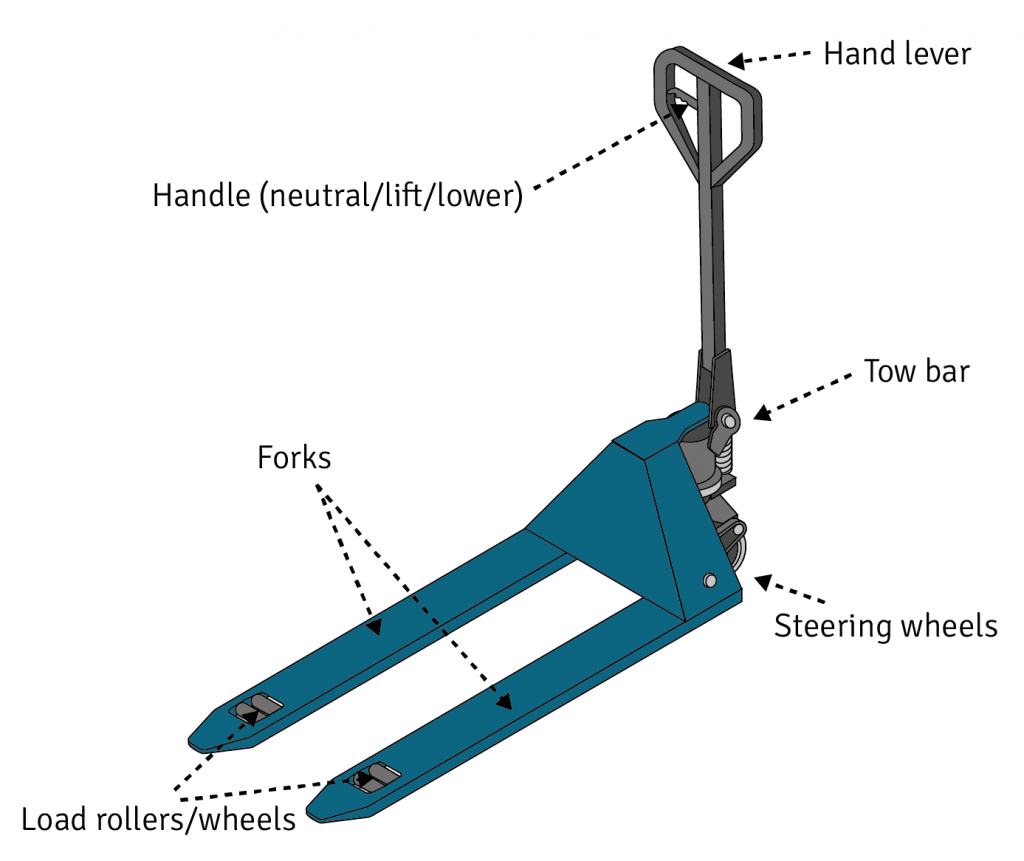 Different parts of a pallet jack