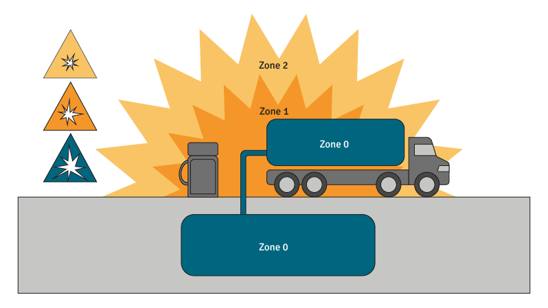 Classification of ATEX zones for the transport of explosive substances