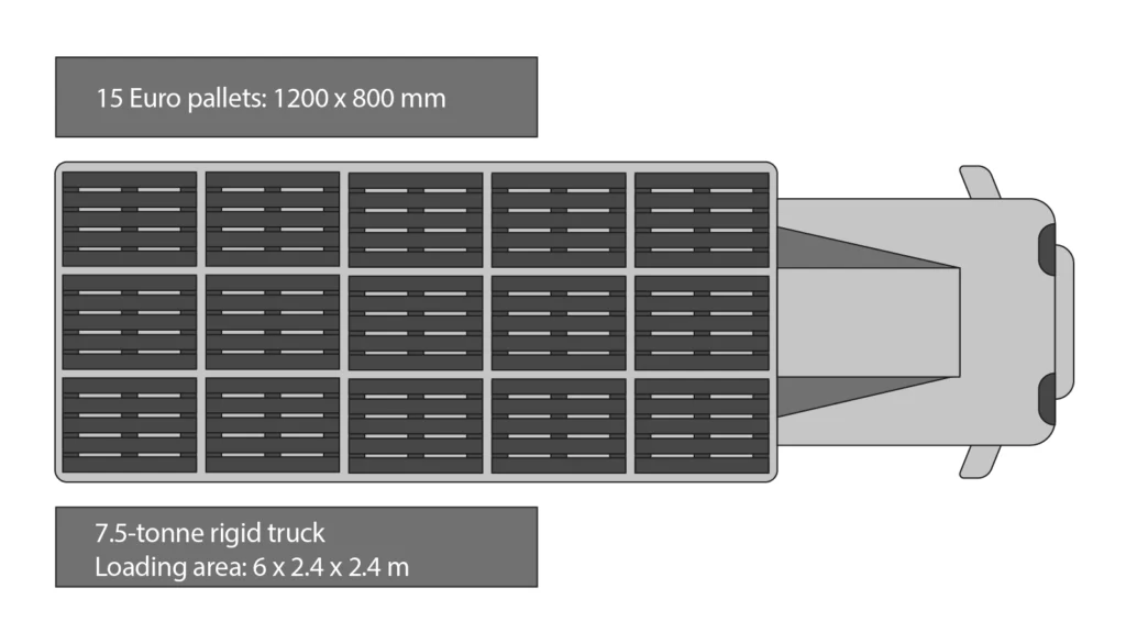 How many pallets fit in a truck: loading plan showing 15 Euro pallets