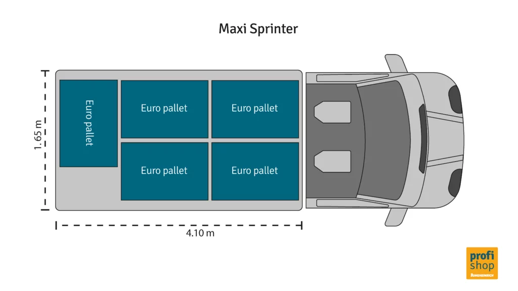 Top-down diagram showing how many pallets fit in a Sprinter van: a Maxi Sprinter load area measuring 4.10 m long and 1.65 m wide, fitting 5 Euro pallets.