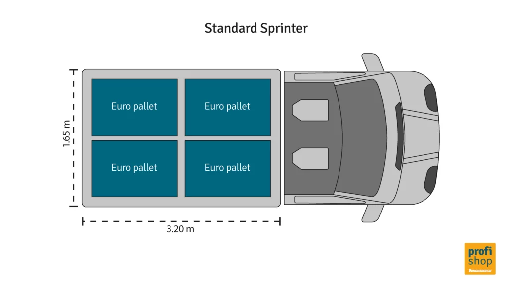 Top-down diagram showing how many pallets fit in a Sprinter van: a Standard Sprinter load area measuring 3.20 m long and 1.65 m wide, fitting 4 Euro pallets arranged in a 2x2 grid.