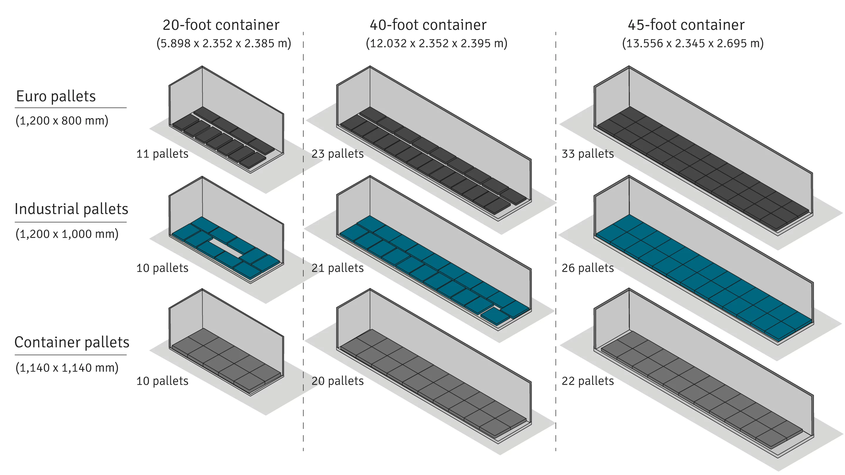 Overview showing how many container, industrial, or Euro pallets fit in different types of containers
